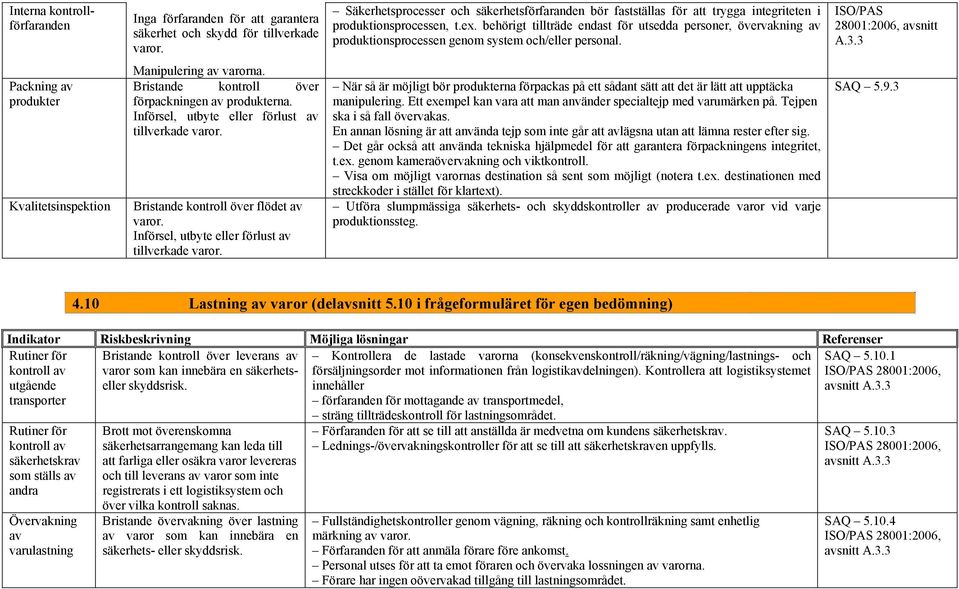 3 Packning av produkter Kvalitetsinspektion Inga förfaranden för att garantera säkerhet och skydd för tillverkade varor. Manipulering av varorna. Bristande kontroll över förpackningen av produkterna.