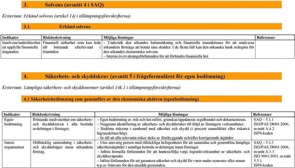 Erkänd solvens Insolvens/underlåtenhet Finansiell sårbarhet som kan leda Undersök den sökandes balansräkning och finansiella transaktioner för att analysera att uppfylla finansiella till bristande