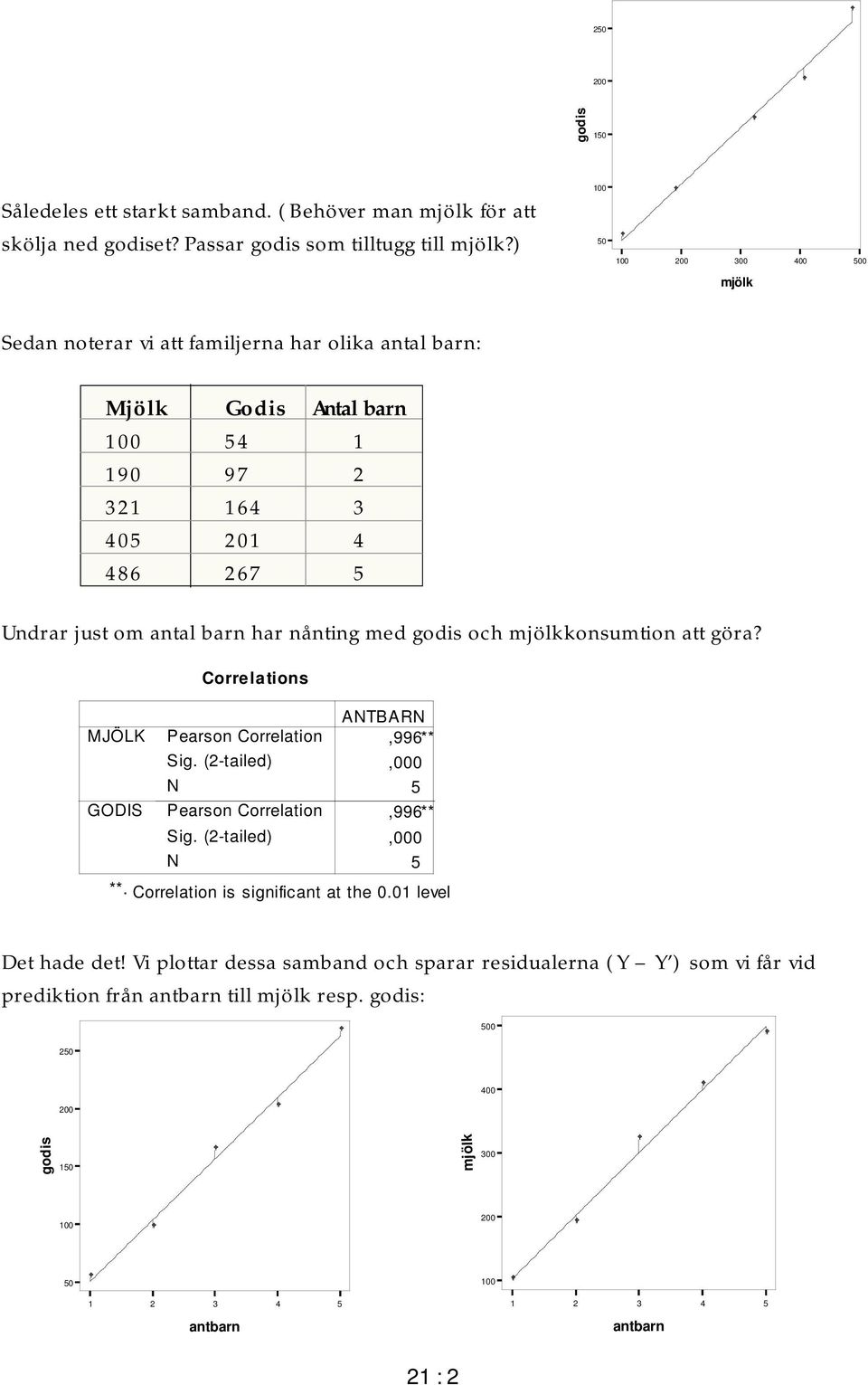 om antal barn har nånting med godis och mjölkkonsumtion att göra? ATBAR MJÖLK GODIS,996** 5,996** 5 **. Correlation is significant at the 0.