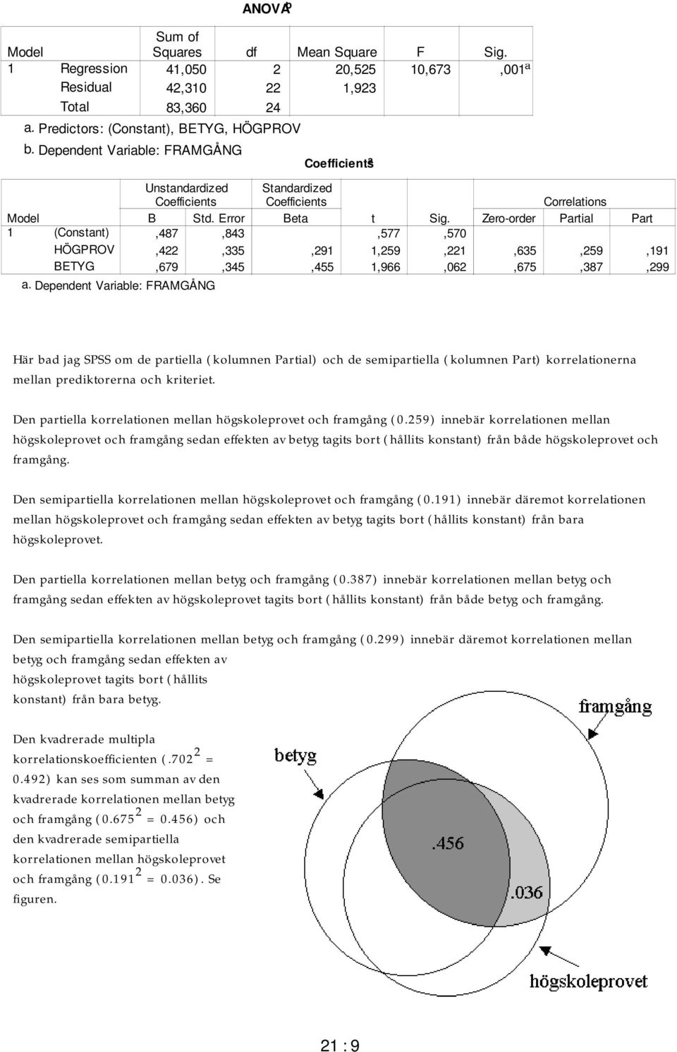 Zero-order Partial Part,487,843,577,570,422,335,29,259,22,635,259,9,679,345,455,966,062,675,387,299 Här bad jag SPSS om de partiella (kolumnen Partial) och de semipartiella (kolumnen Part)