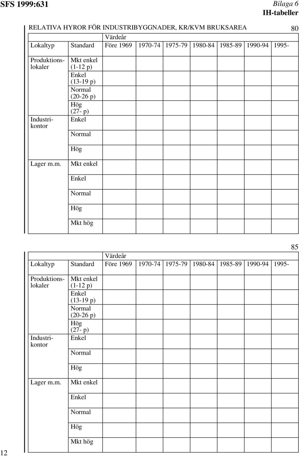(20-26 p) (27- p) Lager m.m. Mkt enkel Mkt hög 85 Värdeår Lokaltyp Standard  (20-26 p) (27- p) Lager m.m. Mkt enkel 12 Mkt hög