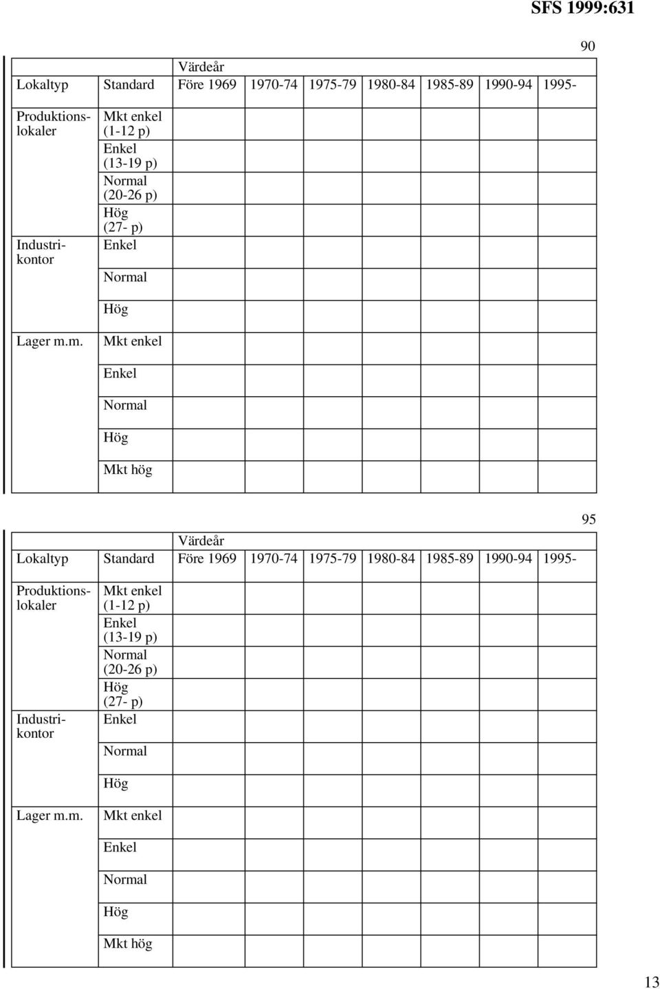 m. Mkt enkel Mkt hög 95 Värdeår Lokaltyp Standard Före 1969 1970-74 1975-79 1980-84 1985-89 1990-94