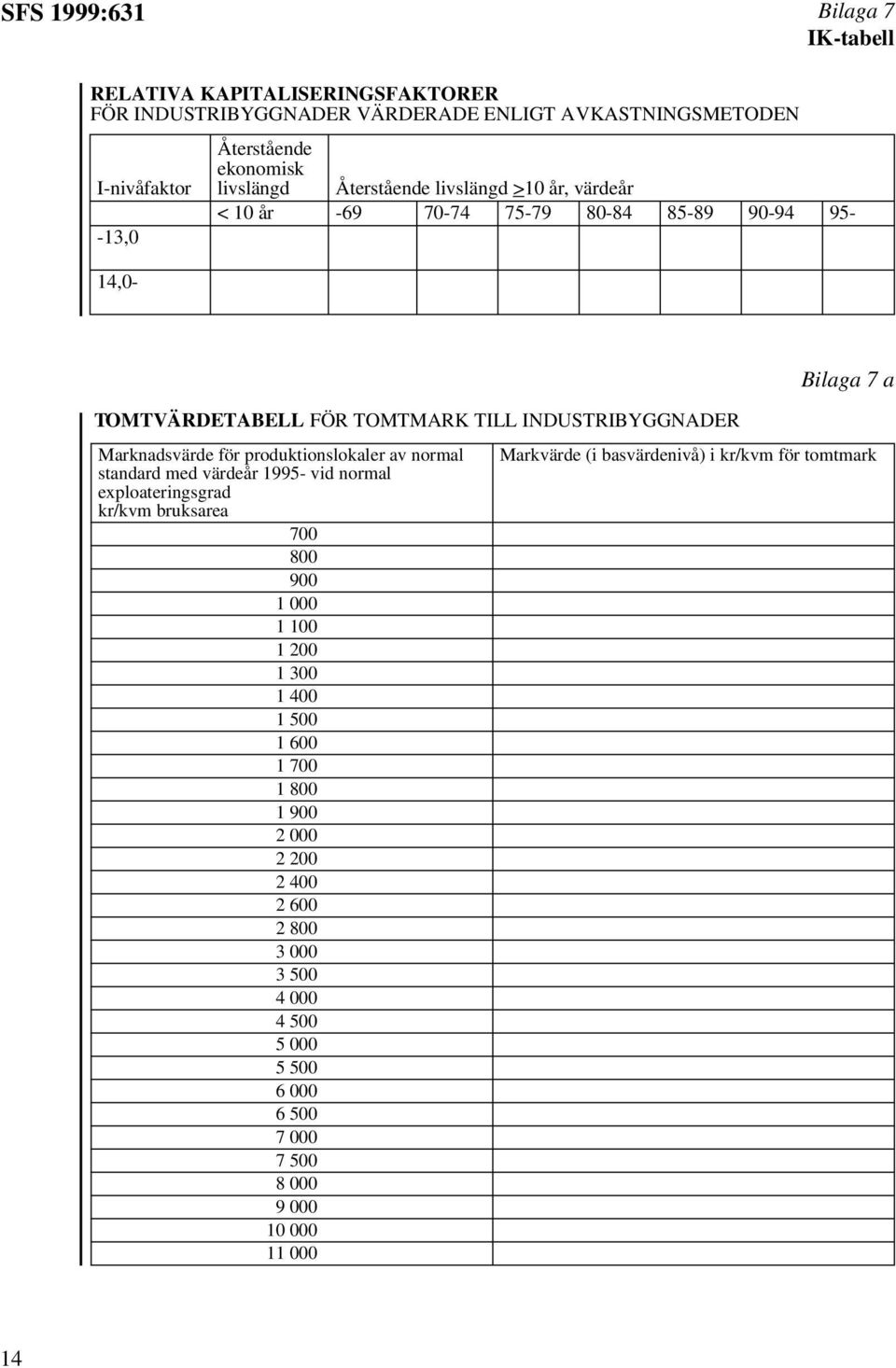 Marknadsvärde för produktionslokaler av normal Markvärde (i basvärdenivå) i kr/kvm för tomtmark standard med värdeår 1995- vid normal exploateringsgrad kr/kvm bruksarea