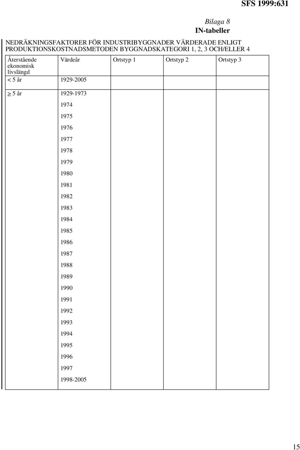 Ortstyp 2 Ortstyp 3 ekonomisk livslängd < 5 år 1929-2005 > 5 år 1929-1973 1974 1975 1976 1977 1978