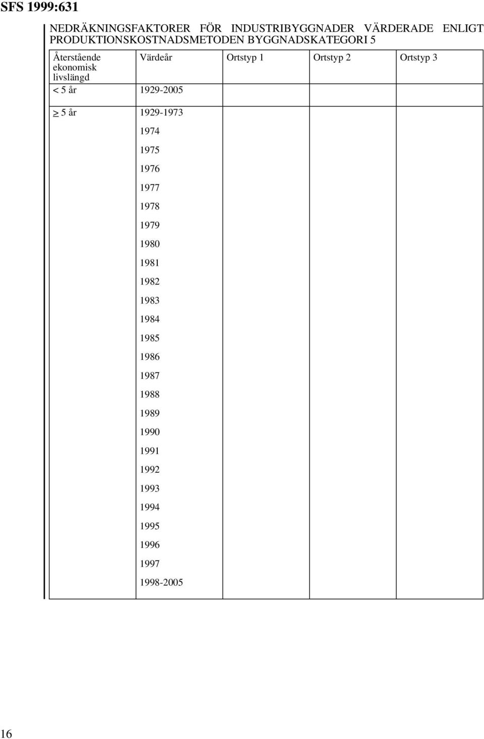 Ortstyp 3 ekonomisk livslängd < 5 år 1929-2005 > 5 år 1929-1973 1974 1975 1976 1977 1978