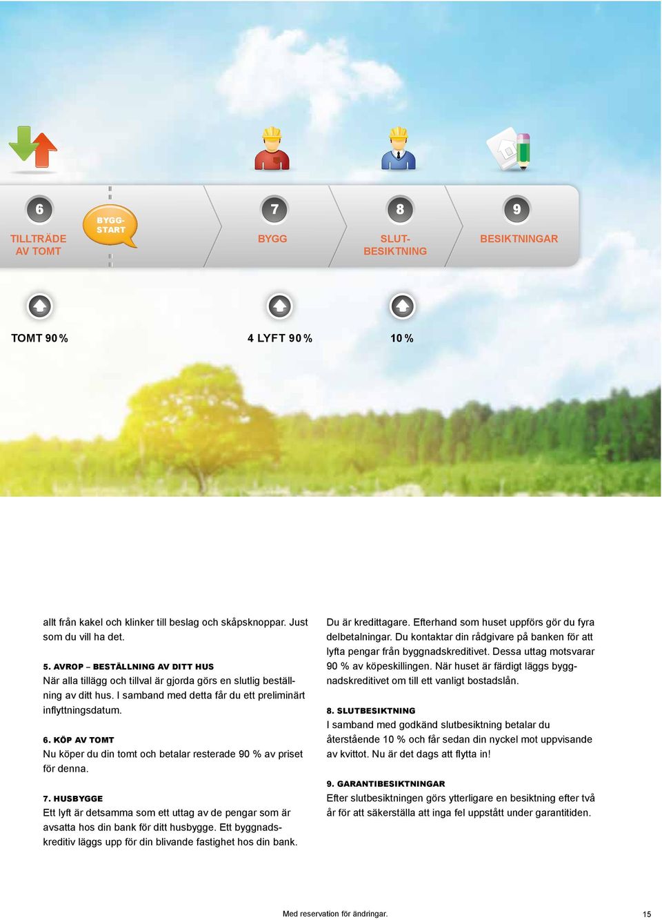 6. KÖP AV TOMT Nu köper du din tomt och betalar resterade 90 % av priset för denna. 7. HUSBYGGE Ett lyft är detsamma som ett uttag av de pengar som är avsatta hos din bank för ditt husbygge.