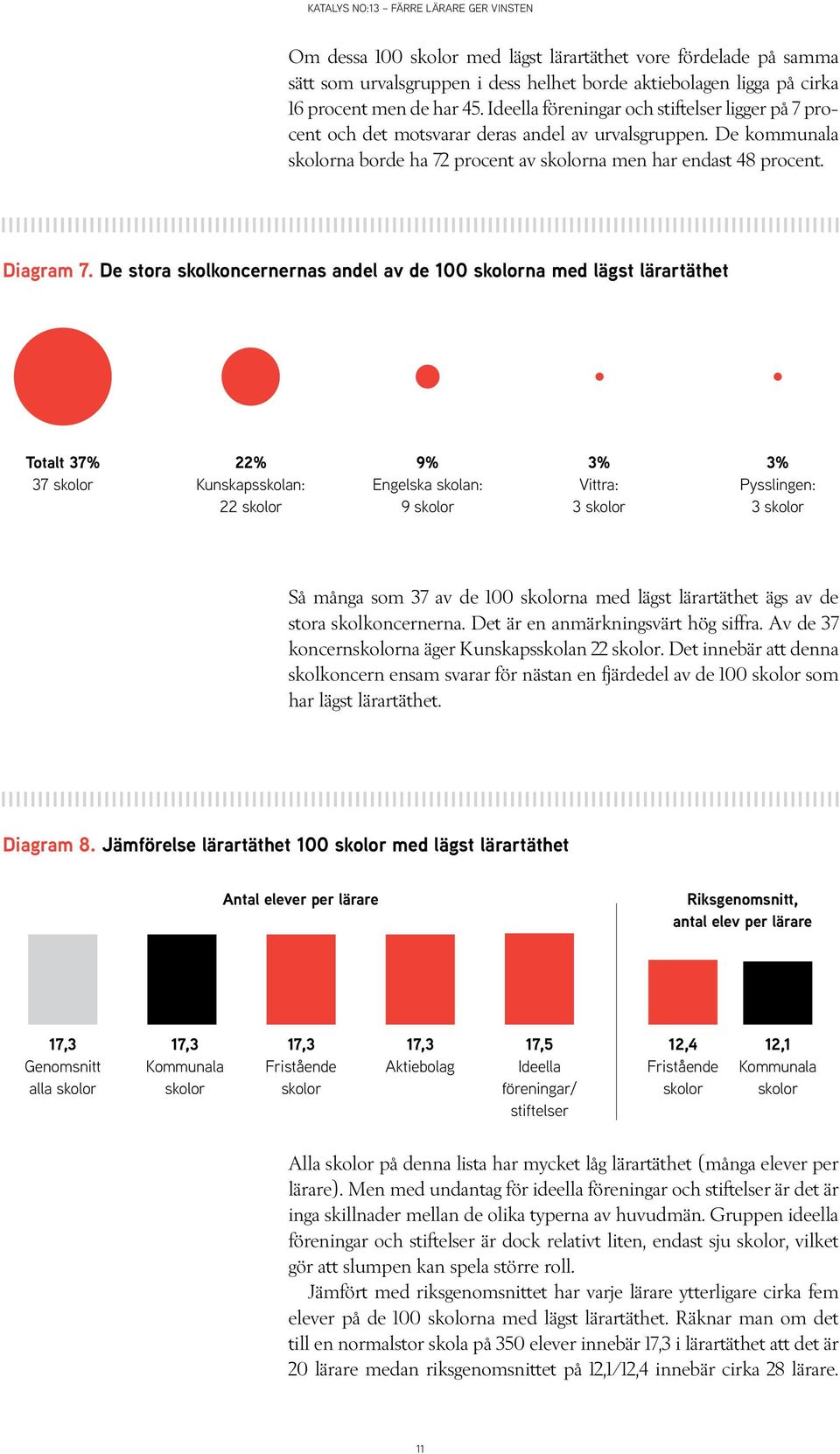 De stora skolkoncernernas andel av de 100 na med lägst lärartäthet Totalt 37% 37 22% Kunskapsskolan: 22 9% Engelska skolan: 9 3% Vittra: 3 3% Pysslingen: 3 Så många som 37 av de 100 na med lägst