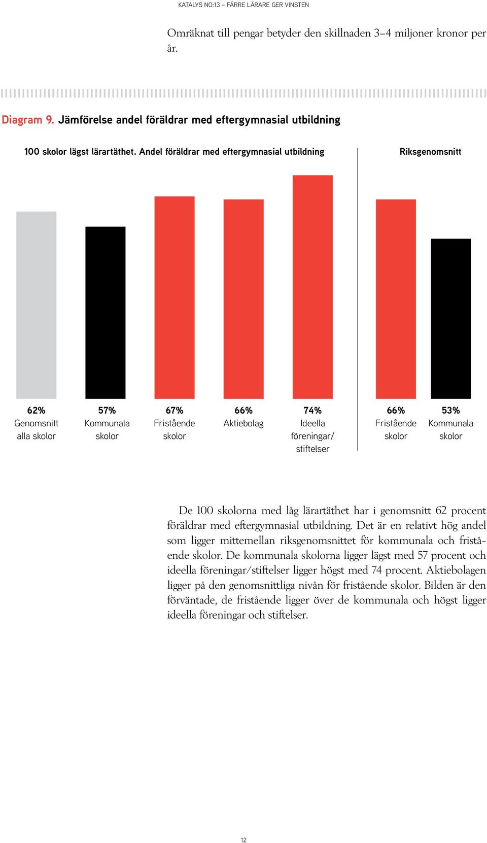 med låg lärartäthet har i genomsnitt 62 procent föräldrar med eftergymnasial utbildning. Det är en relativt hög andel som ligger mittemellan riksgenomsnittet för kommunala och fristående.