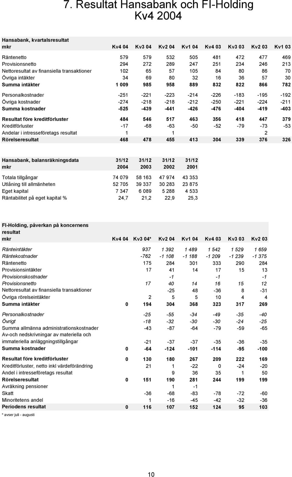 -226-183 -195-192 Övriga kostnader -274-218 -218-212 -25-221 -224-211 Summa kostnader -525-439 -441-426 -476-44 -419-43 Resultat före kreditförluster 484 546 517 463 356 418 447 379 Kreditförluster