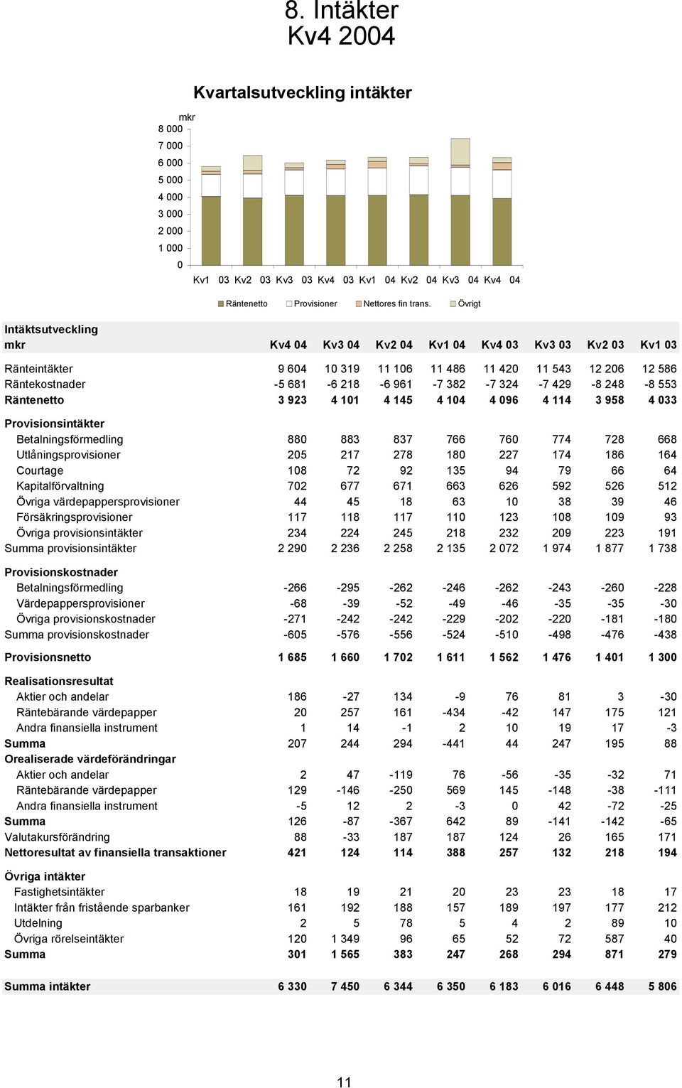 248-8 553 Räntenetto 3 923 4 11 4 145 4 14 4 96 4 114 3 958 4 33 Provisionsintäkter Betalningsförmedling 88 883 837 766 76 774 728 668 Utlåningsprovisioner 25 217 278 18 227 174 186 164 Courtage 18