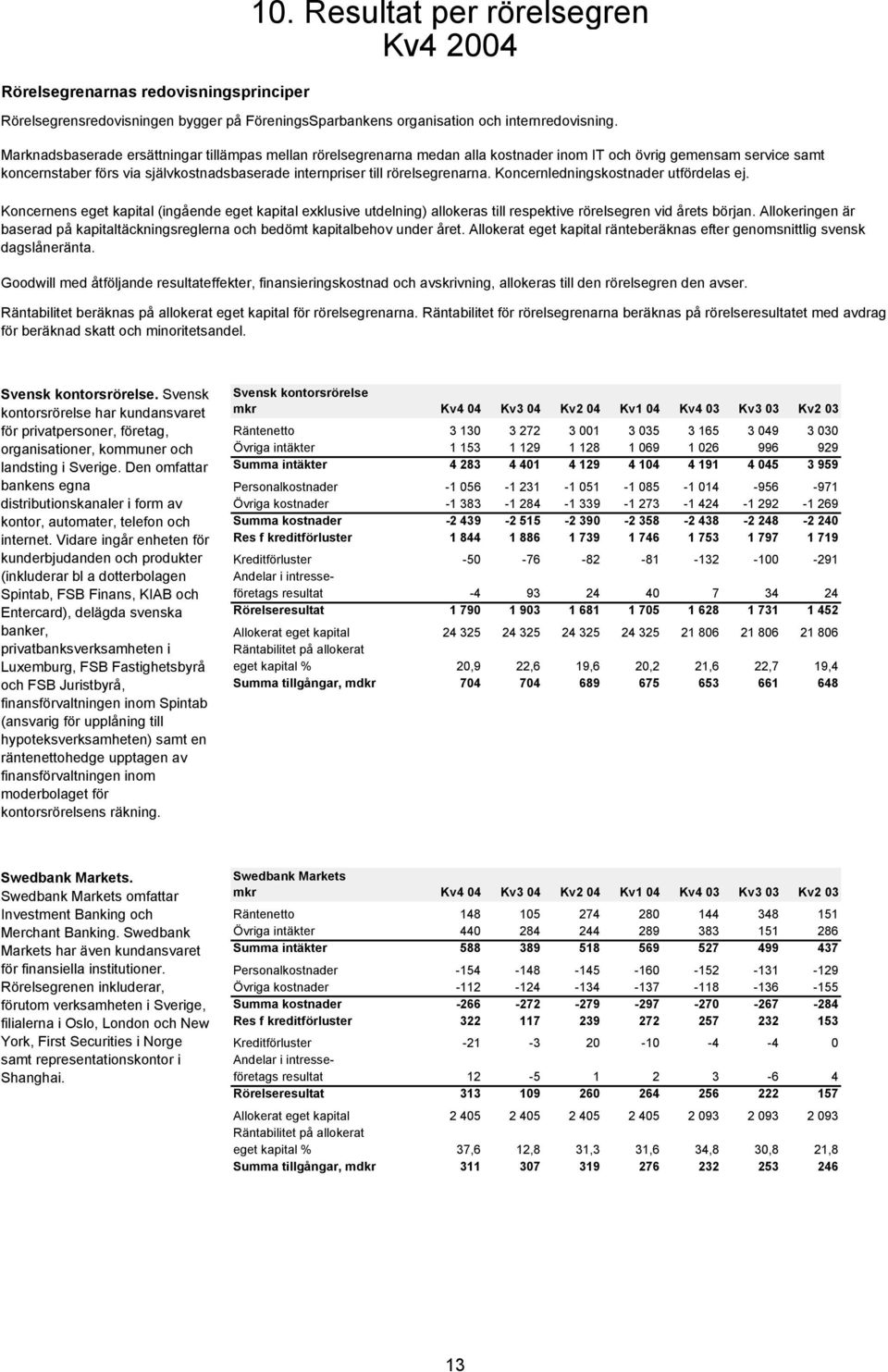 rörelsegrenarna. Koncernledningskostnader utfördelas ej. Koncernens eget kapital (ingående eget kapital exklusive utdelning) allokeras till respektive rörelsegren vid årets början.