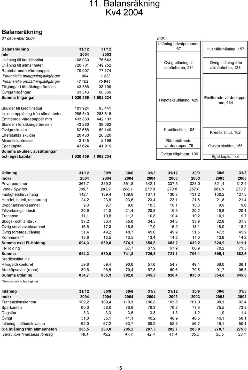 459 1 2 334 Skulder till kreditinstitut 11 924 95 441 In- och upplåning från allmänheten 285 54 283 616 Emitterade värdepapper mm 433 83 442 13 Skulder i försäkringsrörelsen 43 28 38 82 Övriga