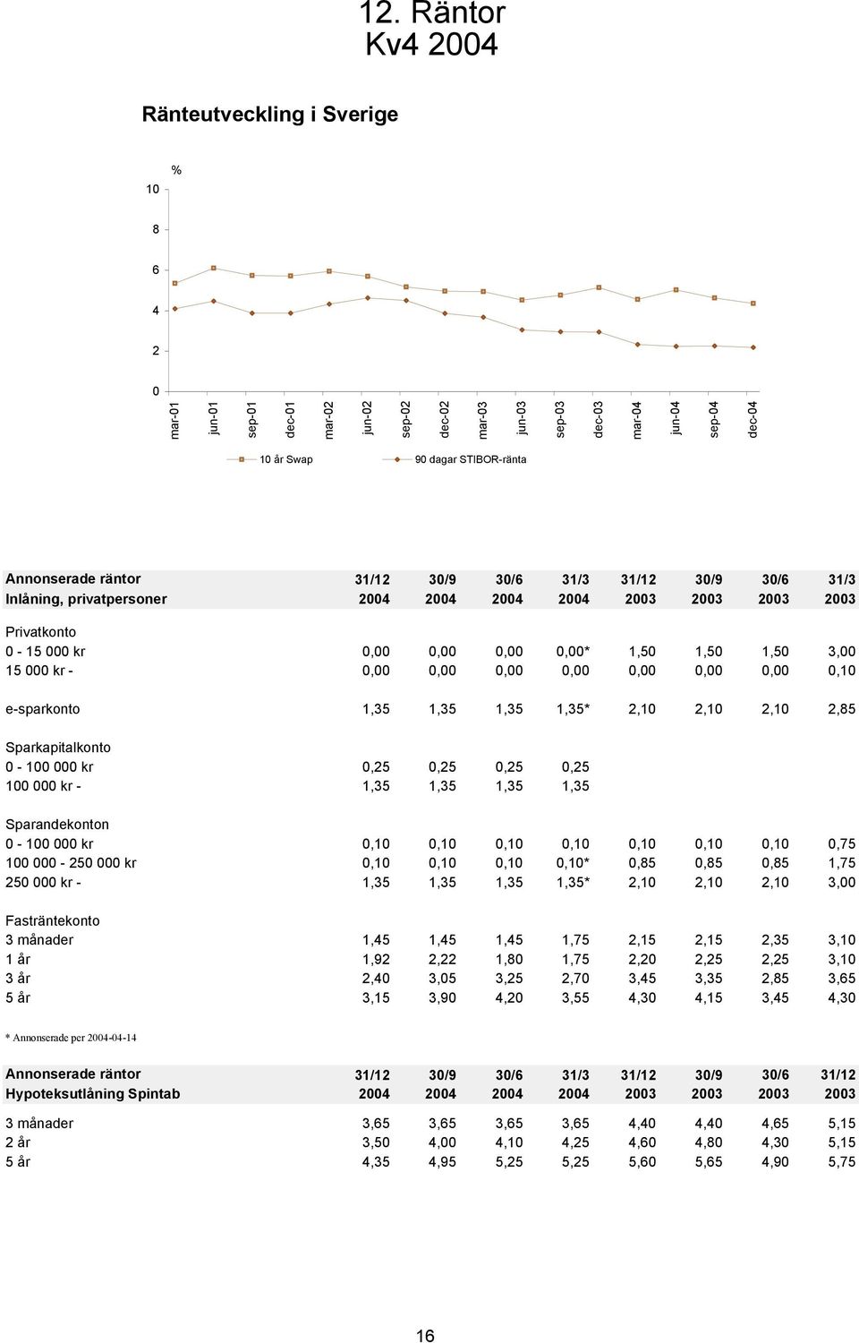 Sparkapitalkonto - 1 kr,25,25,25,25 1 kr - 1,35 1,35 1,35 1,35 Sparandekonton - 1 kr,1,1,1,1,1,1,1,75 1-25 kr,1,1,1,1*,85,85,85 1,75 25 kr - 1,35 1,35 1,35 1,35* 2,1 2,1 2,1 3, Fasträntekonto 3