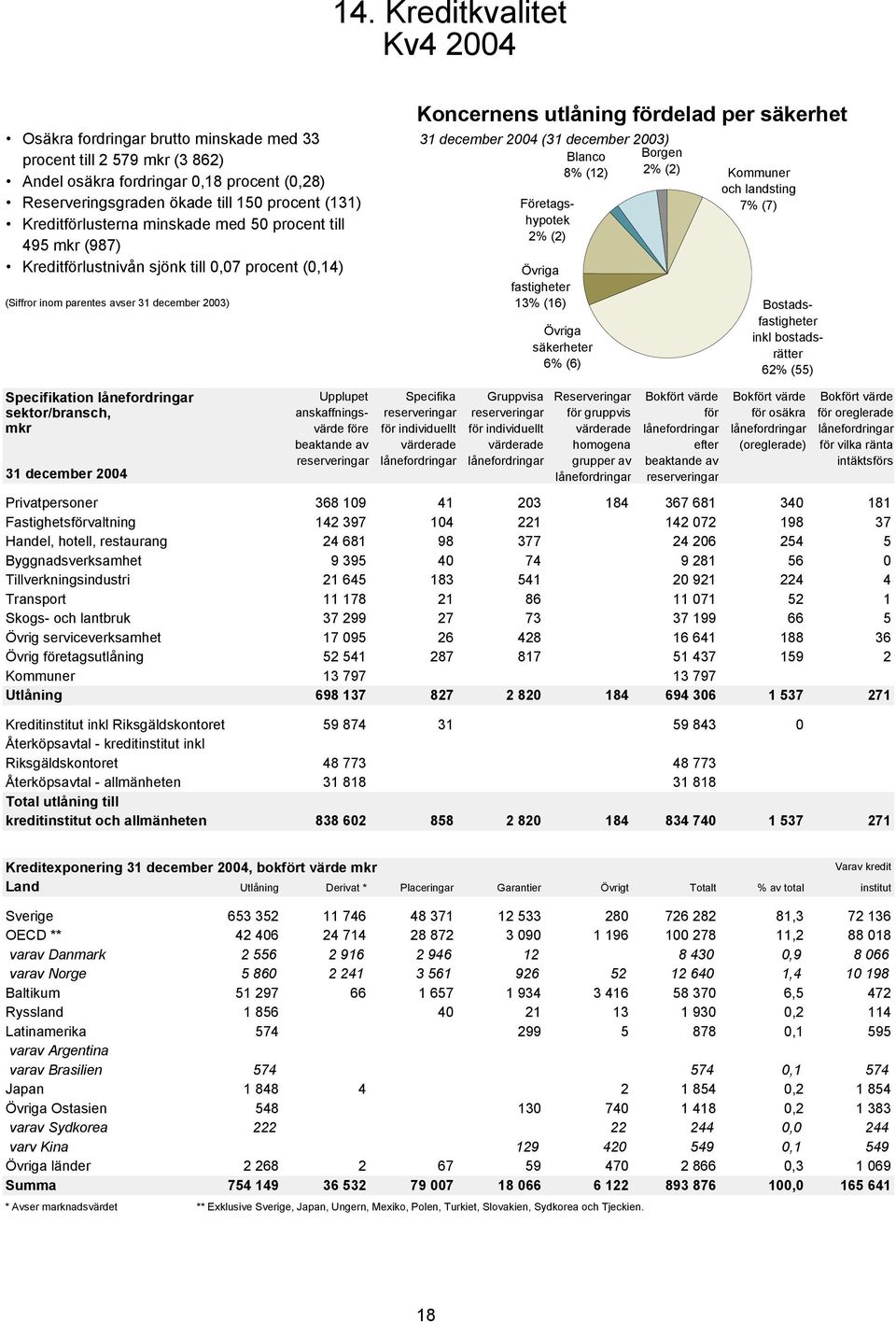 december 23) Blanco 8% (12) Företagshypotek 2% (2) Övriga fastigheter 13% (16) Övriga säkerheter 6% (6) Borgen 2% (2) Kommuner och landsting 7% (7) Bostadsfastigheter inkl bostadsrätter 62% (55)