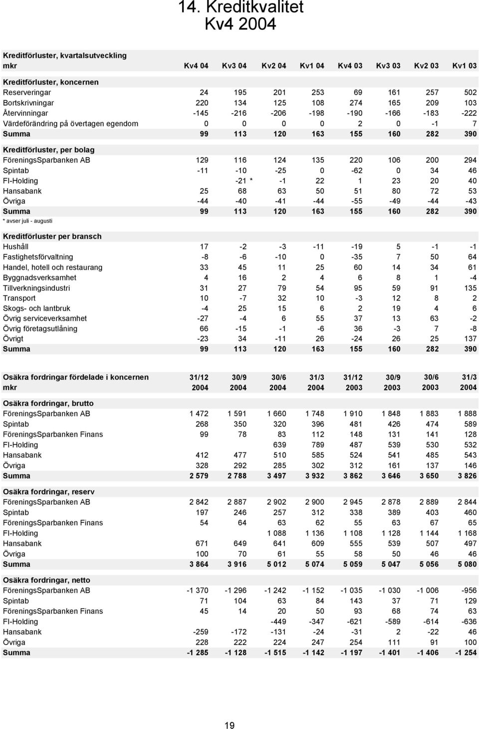 116 124 135 22 16 2 294 Spintab -11-1 -25-62 34 46 FI-Holding -21 * -1 22 1 23 2 4 Hansabank 25 68 63 5 51 8 72 53 Övriga -44-4 -41-44 -55-49 -44-43 Summa 99 113 12 163 155 16 282 39 * avser juli -