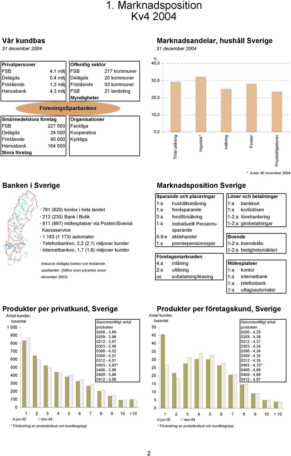 Fristående 9 Kyrkliga Hansabank 164 Stora företag 1,, Total utlåning Hypotek* Inlåning Fonder Privatobligationer Banken i Sverige Marknadsposition Sverige * Avser 3 november 24 Sparande och