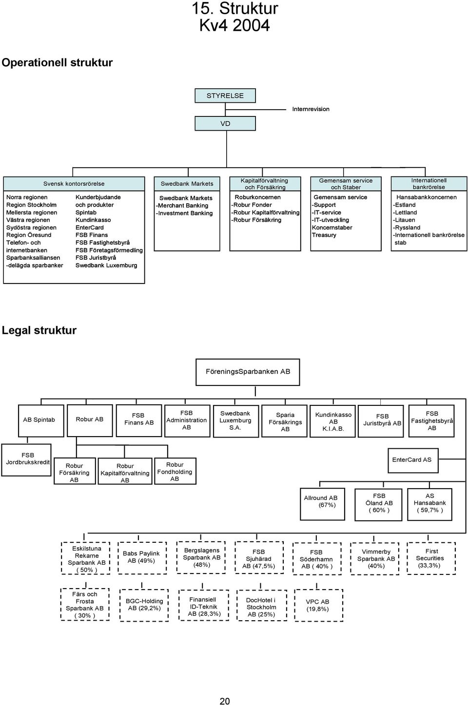 Kundinkasso EnterCard FSB Finans FSB Fastighetsbyrå FSB Företagsförmedling FSB Juristbyrå Swedbank Luxemburg Swedbank Markets -Merchant Banking -Investment Banking Roburkoncernen -Robur Fonder -Robur