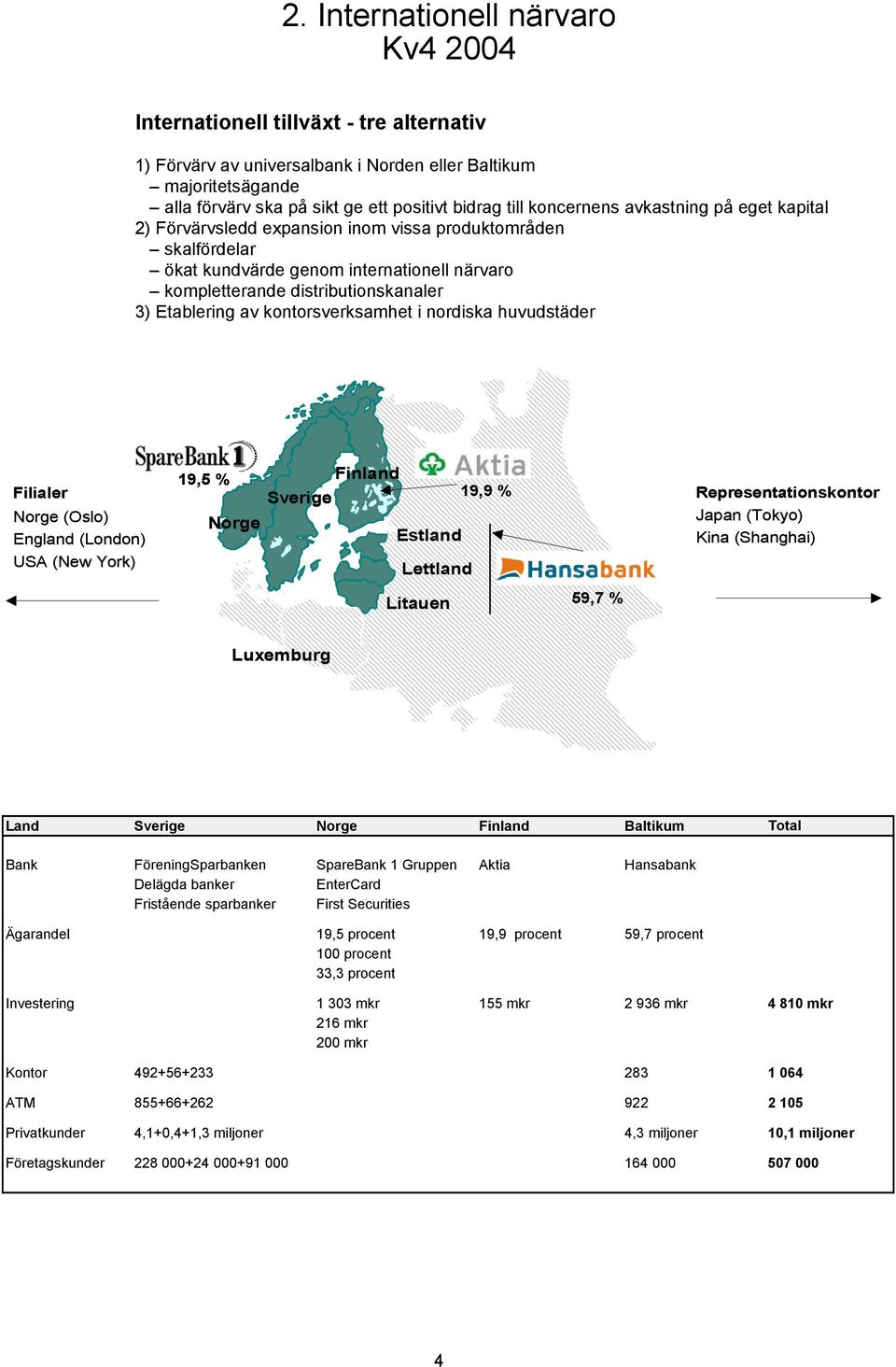 kontorsverksamhet i nordiska huvudstäder Filialer Norge (Oslo) England (London) USA (New York) 19,5 % Finland Sverige Norge Estland Lettland Litauen 59,7 % 19,9 % Representationskontor Japan (Tokyo)