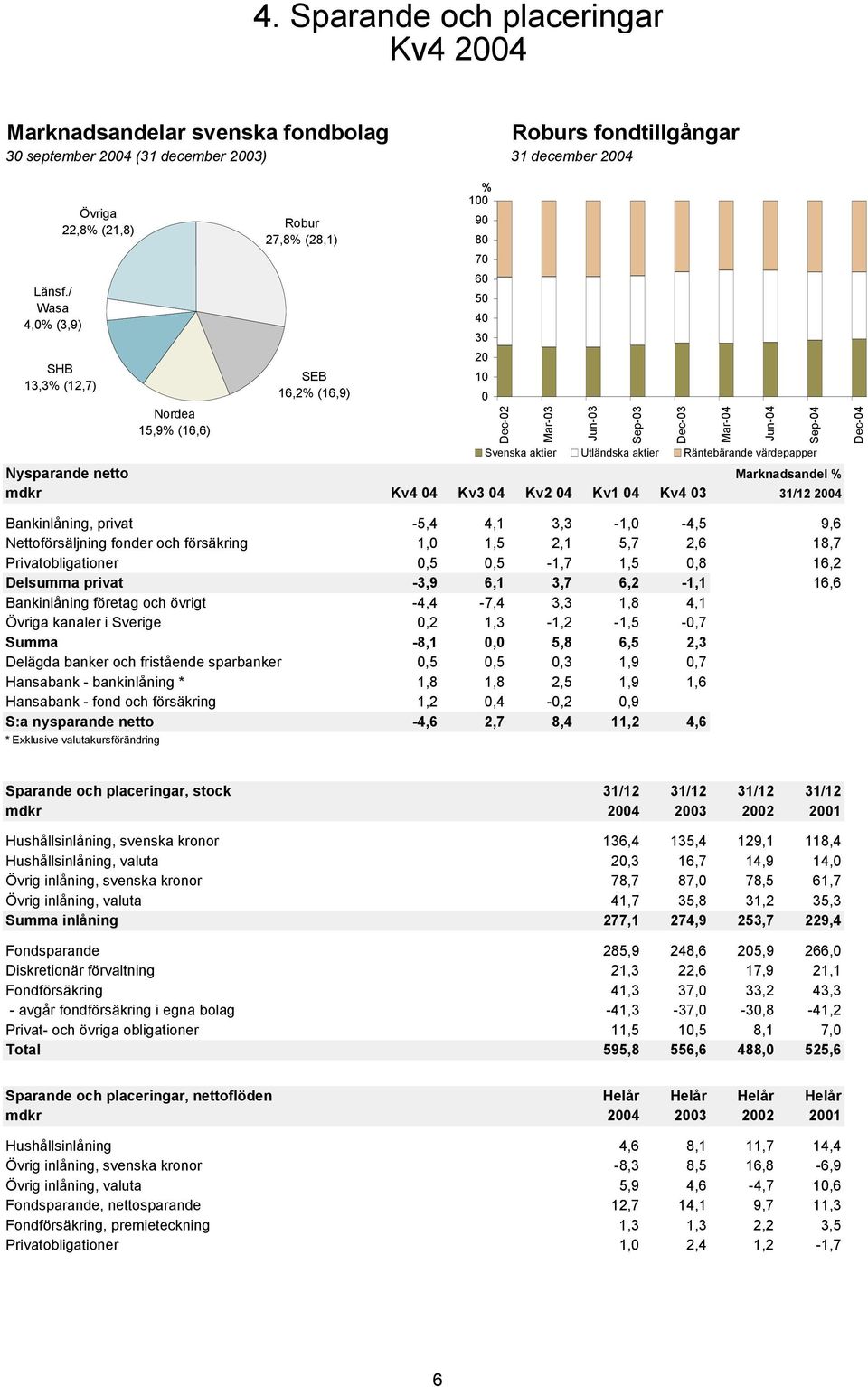 2,1 5,7 2,6 18,7 Privatobligationer,5,5-1,7 1,5,8 16,2 Delsumma privat -3,9 6,1 3,7 6,2-1,1 16,6 Bankinlåning företag och övrigt -4,4-7,4 3,3 1,8 4,1 Övriga kanaler i Sverige,2 1,3-1,2-1,5 -,7 Summa