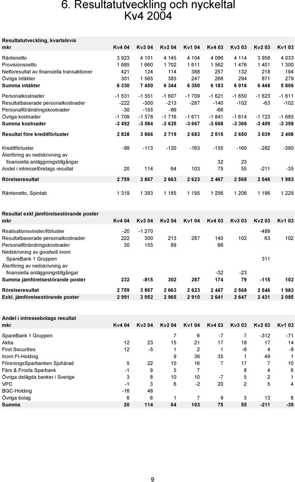 183 6 16 6 448 5 86 Personalkostnader -1 531-1 551-1 67-1 79-1 621-1 65-1 623-1 611 Resultatbaserade personalkostnader -222-3 -213-287 -14-12 -63-12 Personalförändringskostnader -3-155 -89-66 Övriga