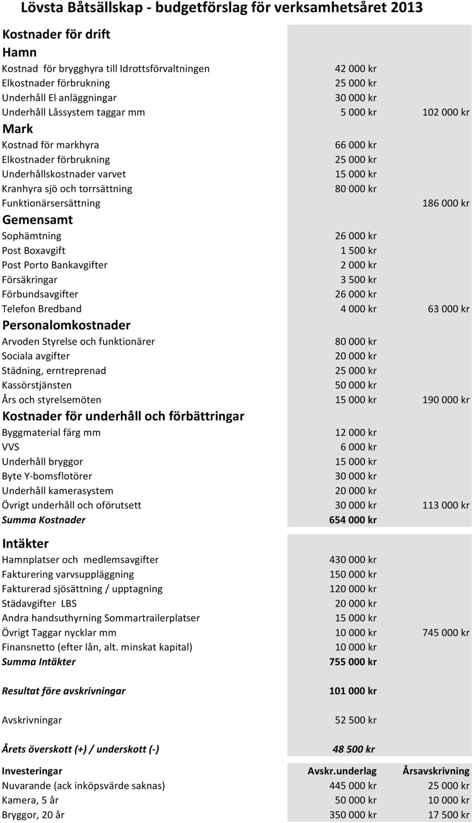 Funktionärsersättning Gemensamt 66 000 kr 25 000 kr 15 000 kr 80 000 kr 186 000 kr Sophämtning 26 000 kr Post Boxavgift 1 500 kr Post Porto Bankavgifter 2 000 kr Försäkringar 3 500 kr