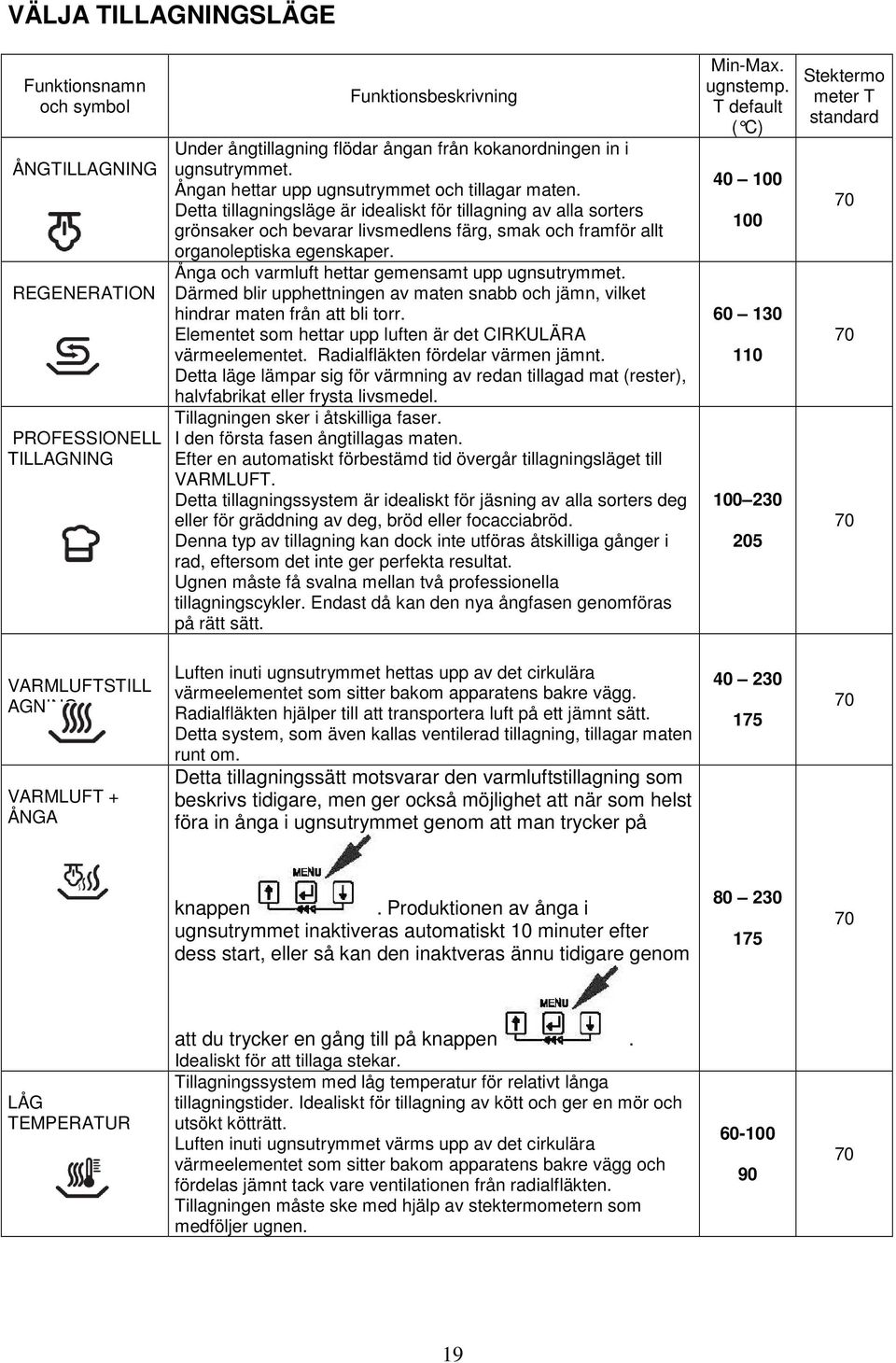 Detta tillagningsläge är idealiskt för tillagning av alla sorters grönsaker och bevarar livsmedlens färg, smak och framför allt organoleptiska egenskaper.