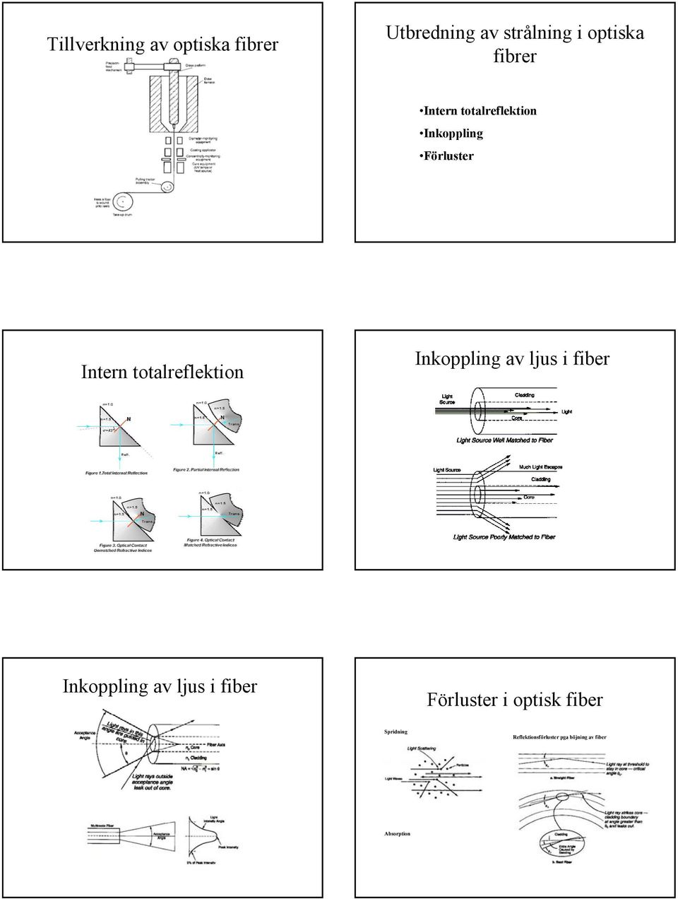 totalreflektion Inkoppling av ljus i fiber Inkoppling av ljus i fiber