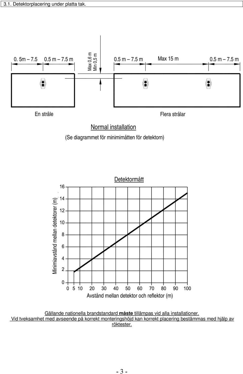 diagrammet för minimimåtten för detektorn) Detektormått 0,5 m 7,5 m Minimiavstånd mellan detektorer (m) Avstånd mellan