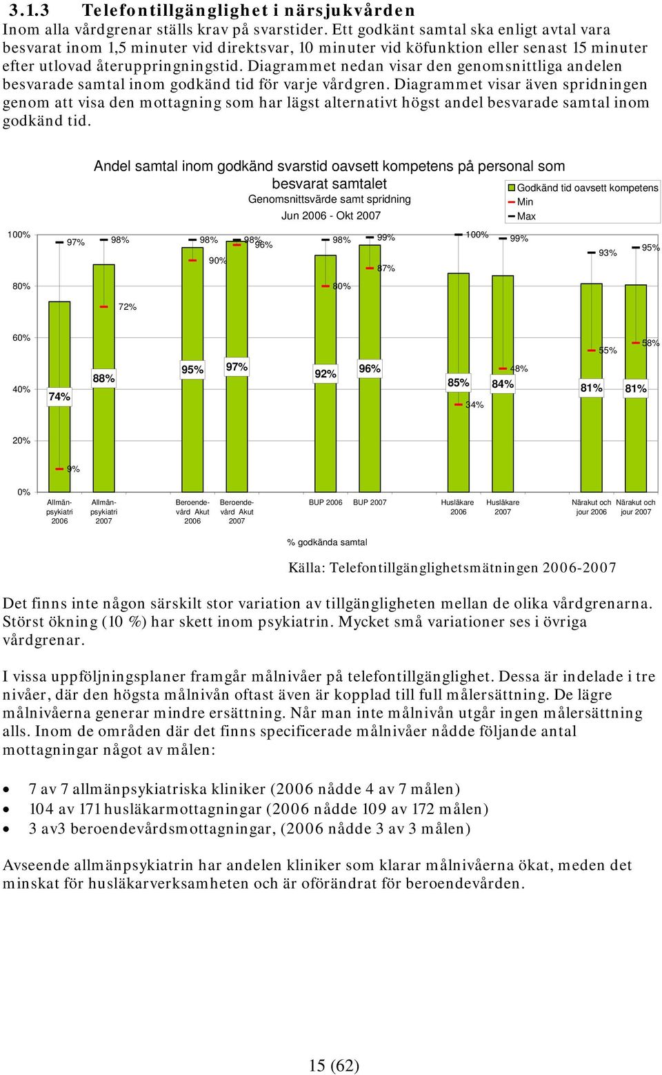 Diagrammet nedan visar den genomsnittliga andelen besvarade samtal inom godkänd tid för varje vårdgren.