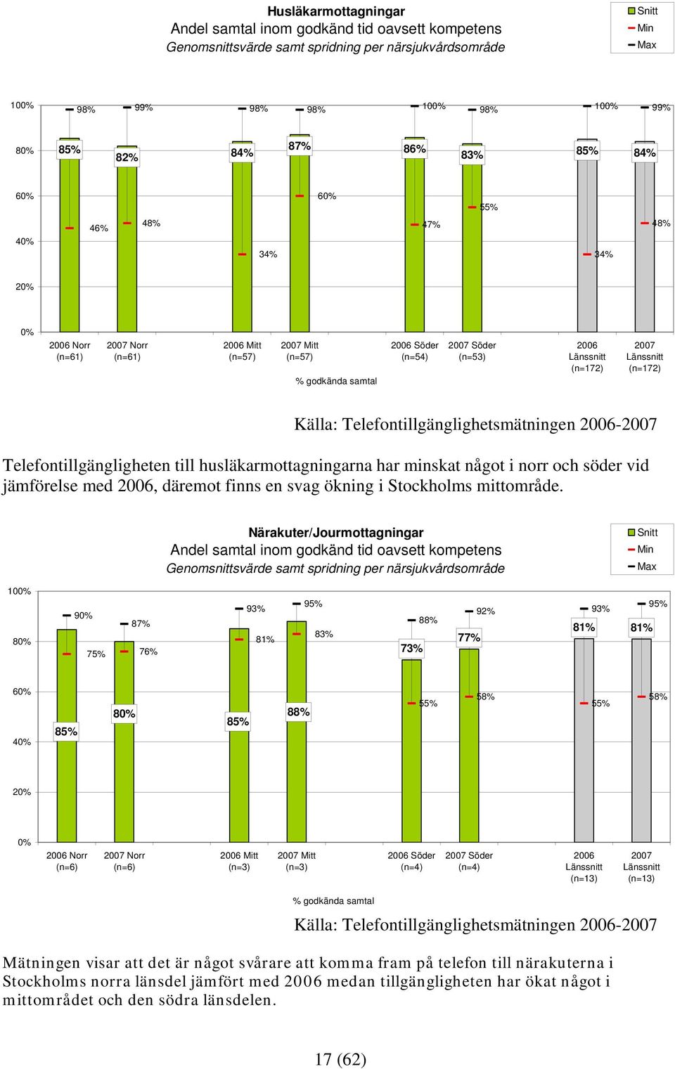 (n=172) 2007 Länssnitt (n=172) Källa: Telefontillgänglighetsmätningen 2006-2007 Telefontillgängligheten till husläkarmottagningarna har minskat något i norr och söder vid jämförelse med 2006, däremot