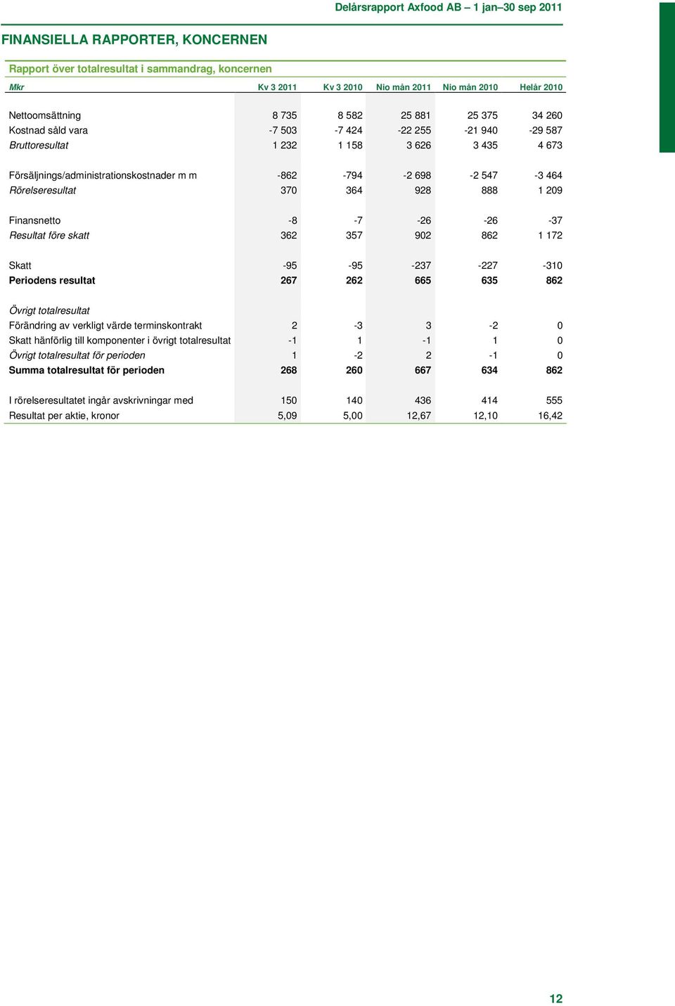 före skatt 362 357 92 862 1 172 Skatt -95-95 -237-227 -31 Periodens resultat 267 262 665 635 862 Övrigt totalresultat Förändring av verkligt värde terminskontrakt 2-3 3-2 Skatt hänförlig till