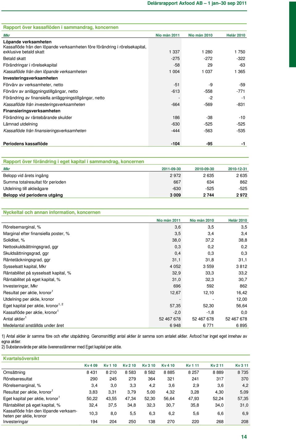 Förvärv av anläggningstillgångar, netto -613-558 -771 Förändring av finansiella anläggningstillgångar, netto - -2-1 Kassaflöde från investeringsverksamheten -664-569 -831 Finansieringsverksamheten