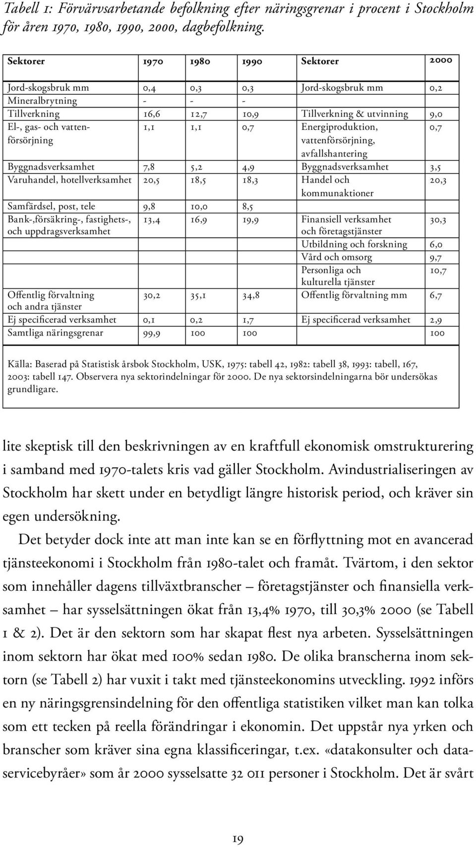 vattenförsörjning 1,1 1,1 0,7 Energiproduktion, vattenförsörjning, avfallshantering Byggnadsverksamhet 7,8 5,2 4,9 Byggnadsverksamhet 3,5 Varuhandel, hotellverksamhet 20,5 18,5 18,3 Handel och 20,3