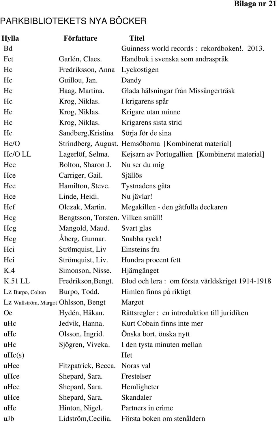 Krigare utan minne Hc Krog, Niklas. Krigarens sista strid Hc Sandberg,Kristina Sörja för de sina Hc/O Strindberg, August. Hemsöborna [Kombinerat material] Hc/O LL Lagerlöf, Selma.