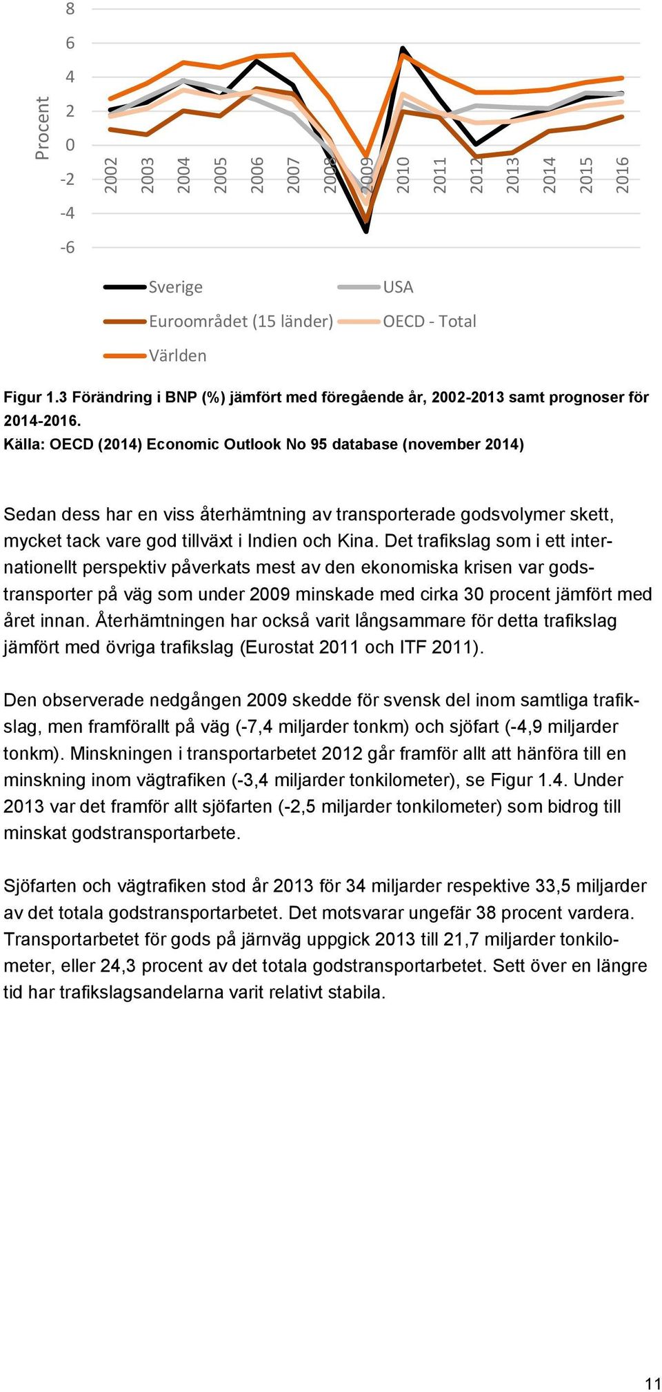 Källa: OECD (2014) Economic Outlook No 95 database (november 2014) Sedan dess har en viss återhämtning av transporterade godsvolymer skett, mycket tack vare god tillväxt i Indien och Kina.