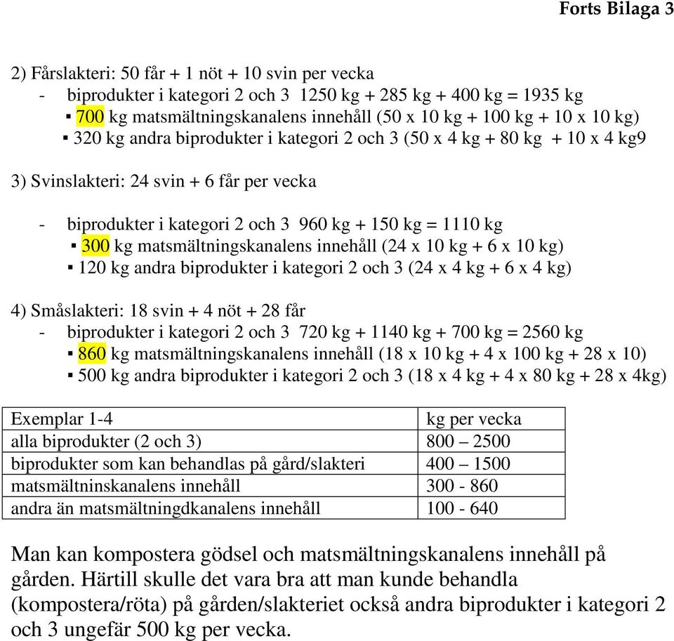 matsmältningskanalens innehåll (24 x 10 kg + 6 x 10 kg) 120 kg andra biprodukter i kategori 2 och 3 (24 x 4 kg + 6 x 4 kg) 4) Småslakteri: 18 svin + 4 nöt + 28 får - biprodukter i kategori 2 och 3