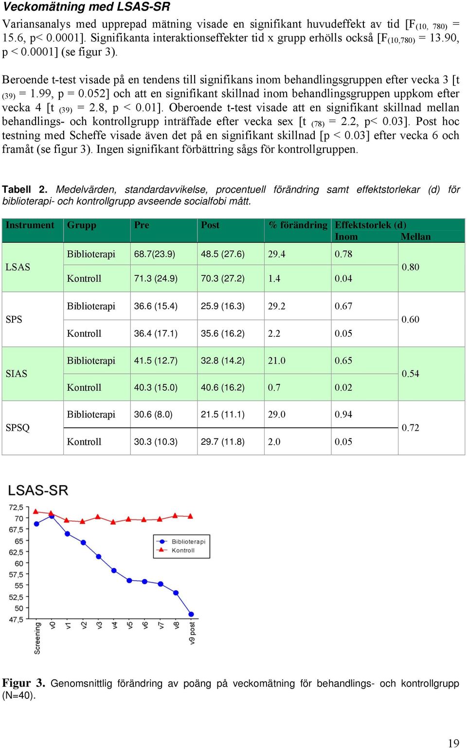 Beroende t-test visade på en tendens till signifikans inom behandlingsgruppen efter vecka 3 [t (39) = 1.99, p = 0.