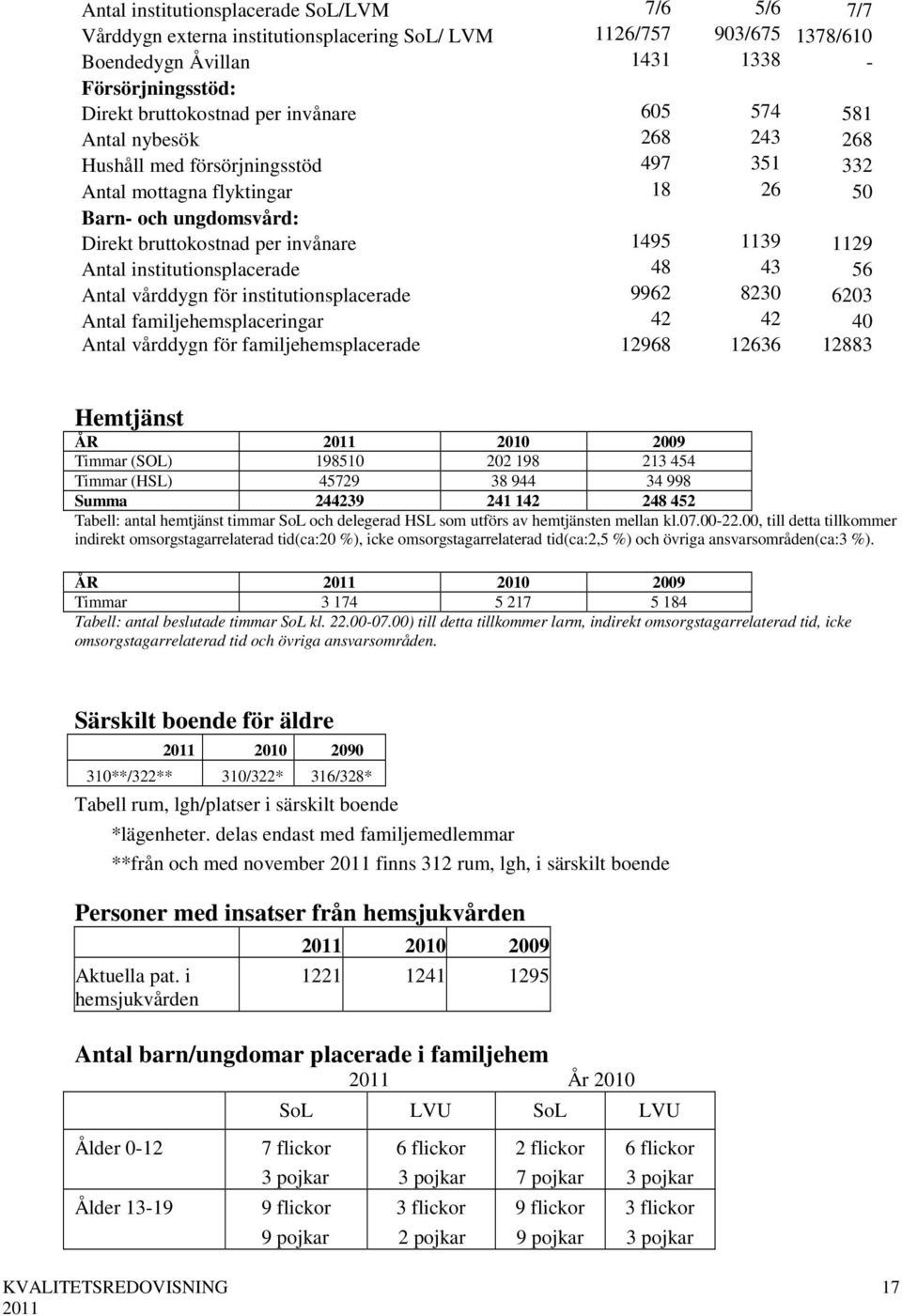 Antal institutionsplacerade 48 43 56 Antal vårddygn för institutionsplacerade 9962 8230 6203 Antal familjehemsplaceringar 42 42 40 Antal vårddygn för familjehemsplacerade 12968 12636 12883 Hemtjänst