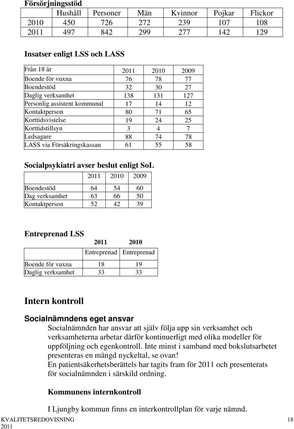 Försäkringskassan 61 55 58 Socialpsykiatri avser beslut enligt SoL 2010 2009 Boendestöd 64 54 60 Dag verksamhet 63 66 50 Kontaktperson 52 42 39 Entreprenad LSS 2010 Entreprenad Entreprenad Boende för