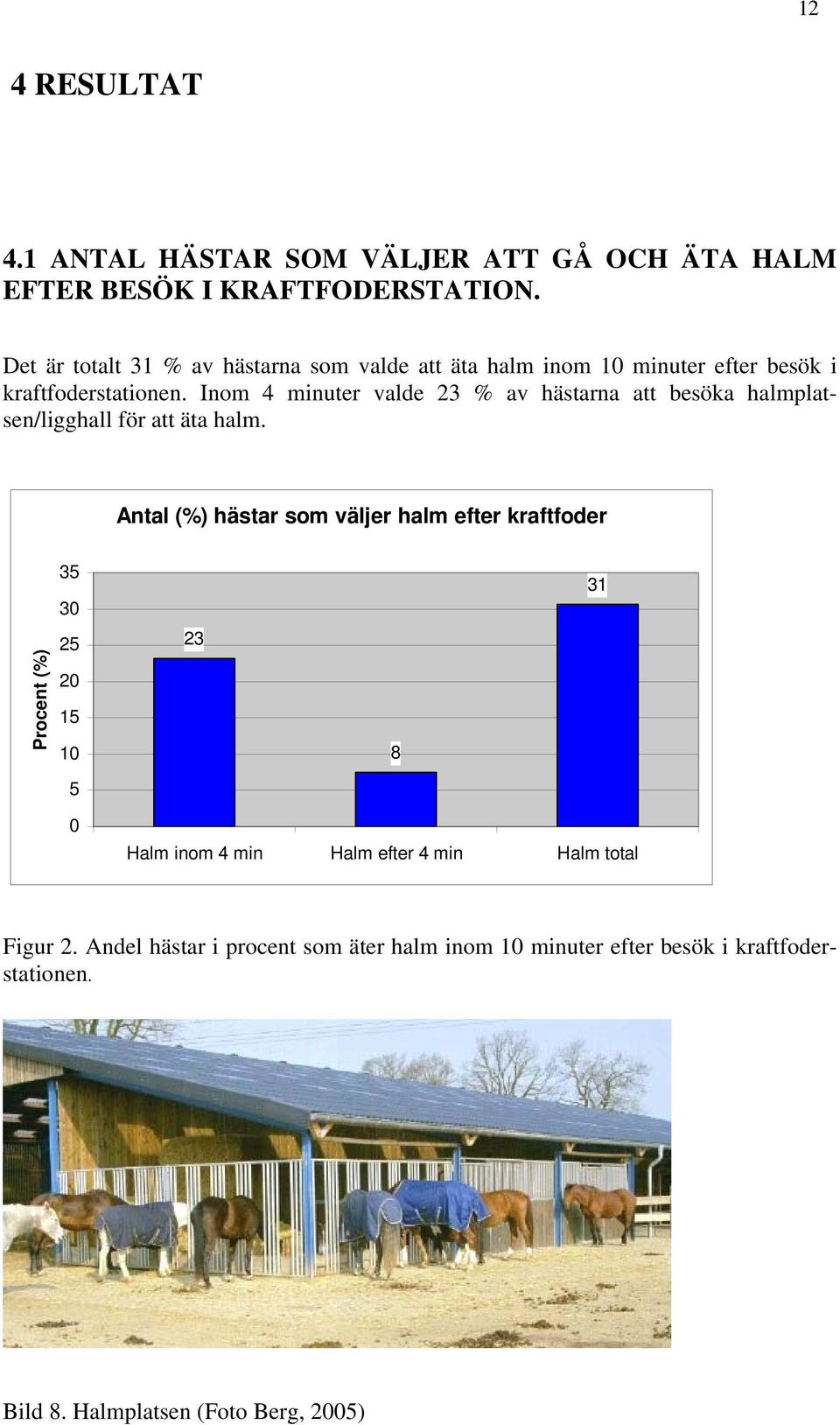 Inom 4 minuter valde 23 % av hästarna att besöka halmplatsen/ligghall för att äta halm.