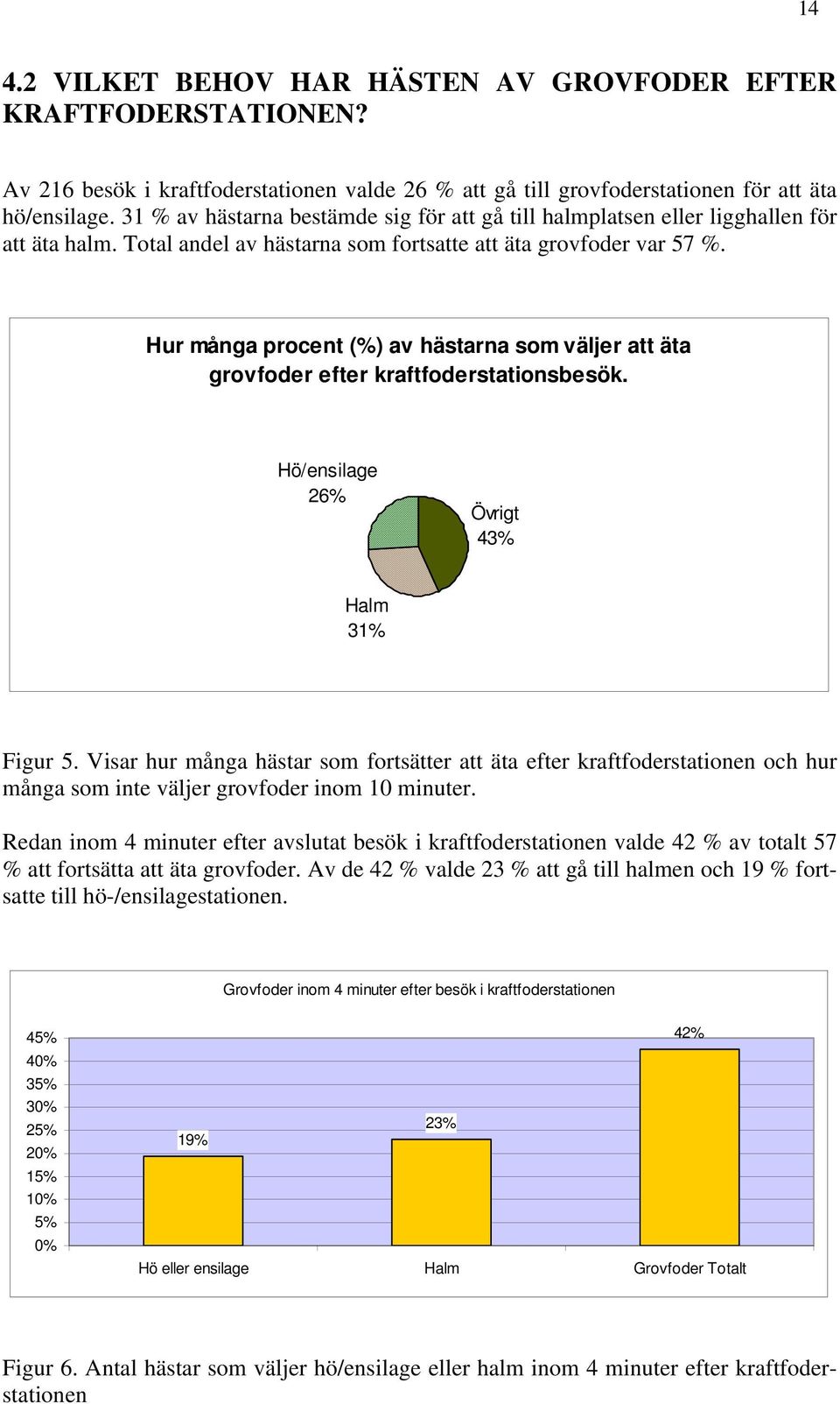 Hur många procent (%) av hästarna som väljer att äta grovfoder efter kraftfoderstationsbesök. Hö/ensilage 26% Övrigt 43% Halm 31% Figur 5.