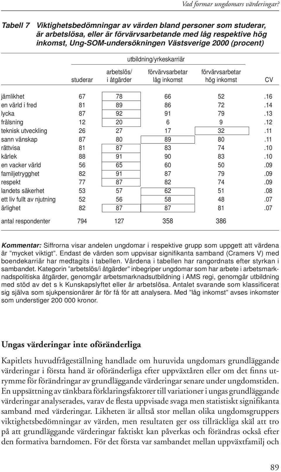 utbildning/yrkeskarriär arbetslös/ förvärvsarbetar förvärvsarbetar studerar i åtgärder låg inkomst hög inkomst CV jämlikhet 67 78 66 52.16 en värld i fred 81 89 86 72.14 lycka 87 92 91 79.