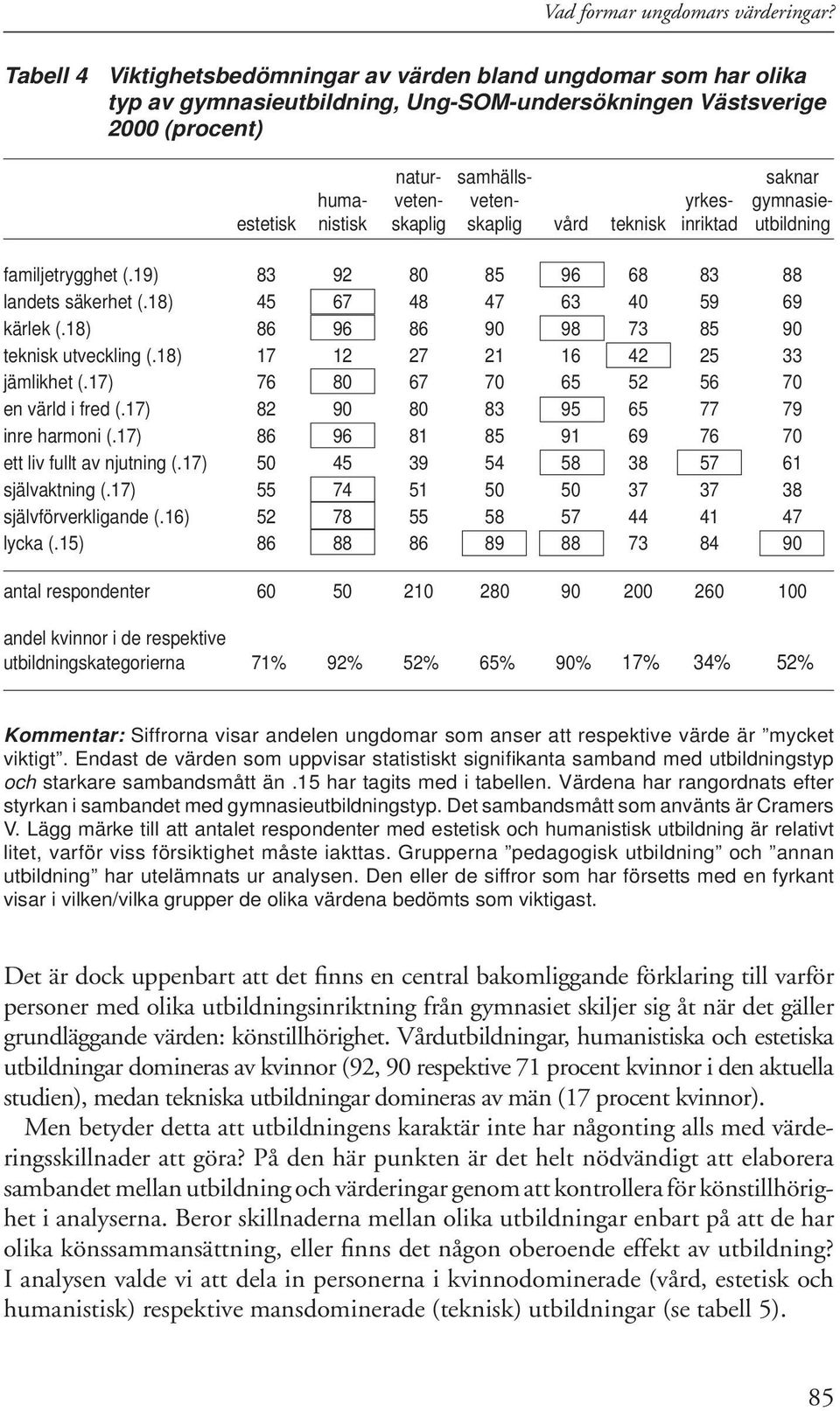 gymnasieestetisk nistisk skaplig skaplig vård teknisk inriktad utbildning familjetrygghet (.19) 83 92 80 85 96 68 83 88 landets säkerhet (.18) 45 67 48 47 63 40 59 69 kärlek (.