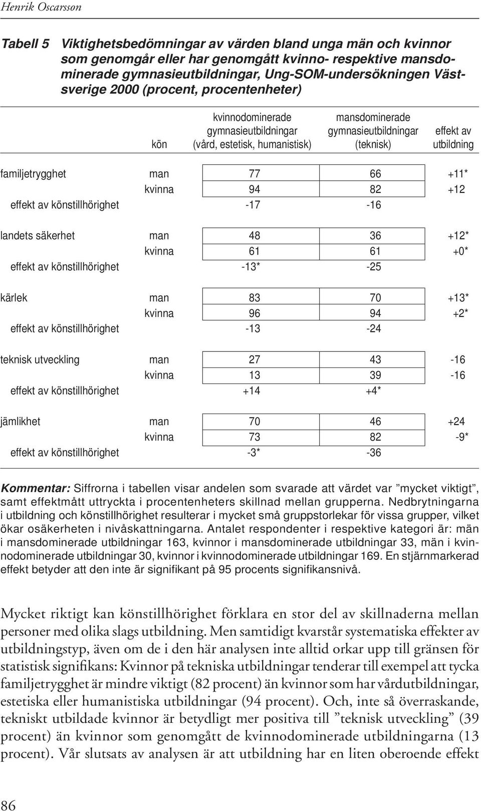 utbildning familjetrygghet man 77 66 +11* kvinna 94 82 +12 effekt av könstillhörighet -17-16 landets säkerhet man 48 36 +12* kvinna 61 61 +0* effekt av könstillhörighet -13* -25 kärlek man 83 70 +13*