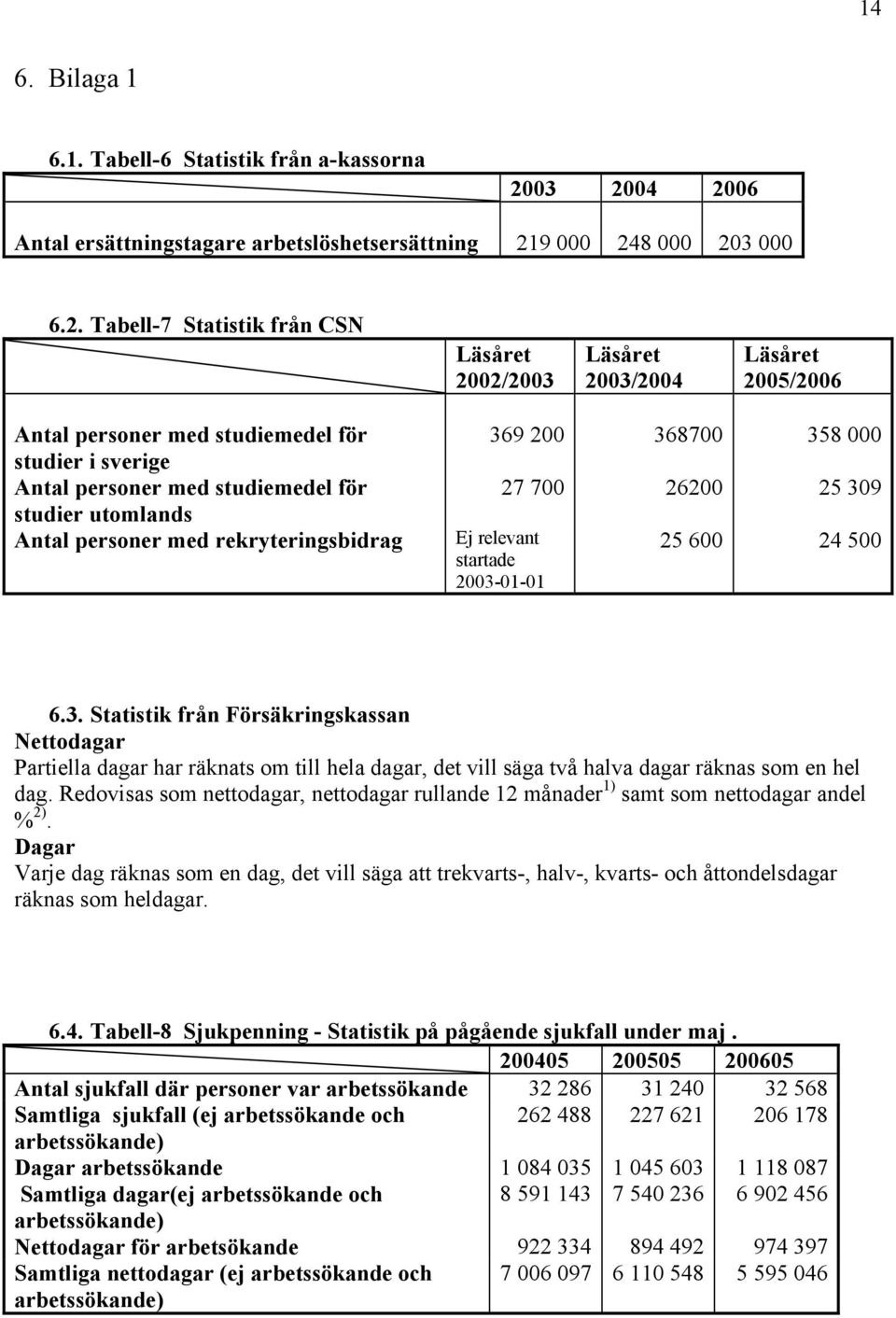 studiemedel för studier i sverige Antal personer med studiemedel för studier utomlands Antal personer med rekryteringsbidrag 369 200 368700 358 000 Ej relevant startade 2003-01-01 27 700 26200 25 309