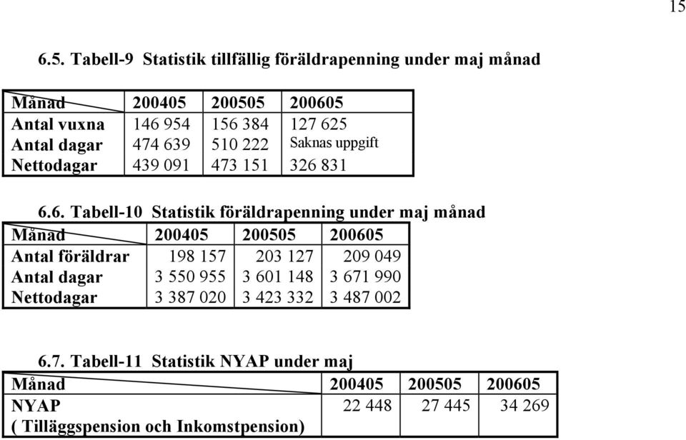 9 510 222 Saknas uppgift Nettodagar 439 091 473 151 326 