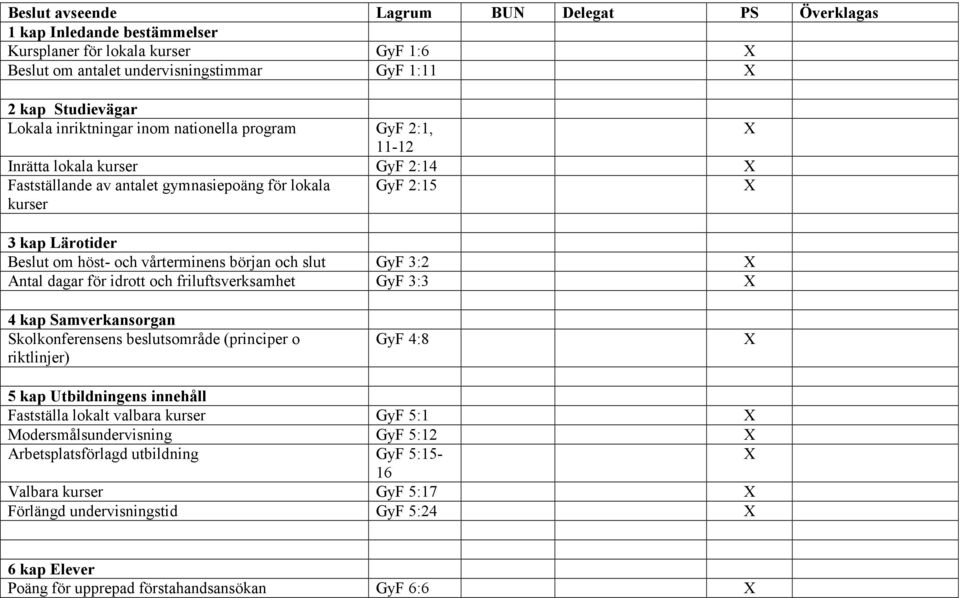 idrott och friluftsverksamhet GyF 3:3 4 kap Samverkansorgan Skolkonferensens beslutsområde (principer o riktlinjer) GyF 4:8 5 kap Utbildningens innehåll Fastställa lokalt valbara kurser GyF