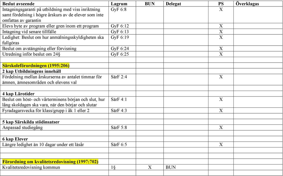 Särskoleförordningen (1995:206) 2 kap Utbildningens innehåll Fördelning mellan årskurserna av antalet timmar för ämnen, ämnesområden och elevens val SärF 2:4 4 kap Lärotider Beslut om höst- och