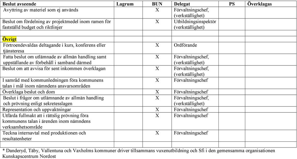 överklagan Förvaltningschef, I samråd med kommunledningen föra kommunens Förvaltningschef talan i mål inom nämndens ansvarsområden Överklaga beslut och dom Förvaltningschef Beslut i frågor om