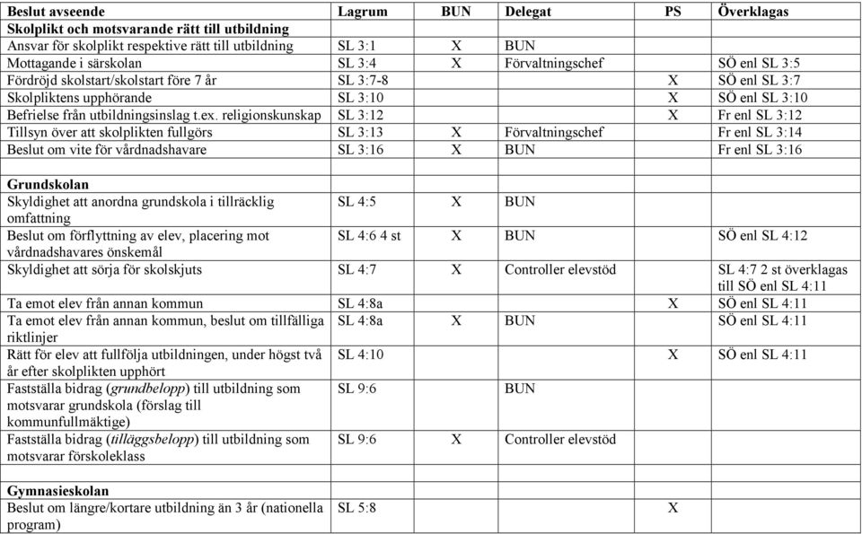 religionskunskap SL 3:12 Fr enl SL 3:12 Tillsyn över att skolplikten fullgörs SL 3:13 Förvaltningschef Fr enl SL 3:14 Beslut om vite för vårdnadshavare SL 3:16 BUN Fr enl SL 3:16 Grundskolan